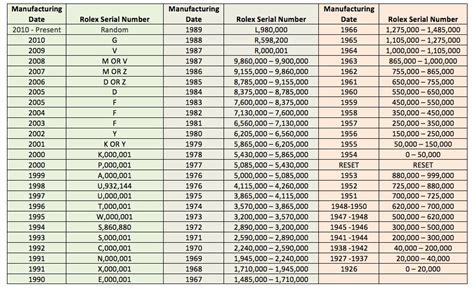 rolex 22r7r739|rolex serial numbers chart.